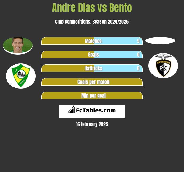 Andre Dias vs Bento h2h player stats