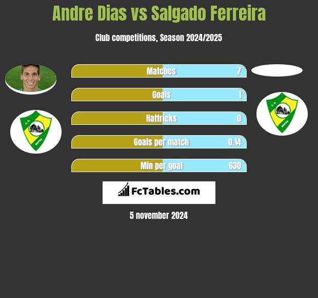 Andre Dias vs Salgado Ferreira h2h player stats