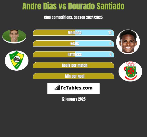 Andre Dias vs Dourado Santiado h2h player stats