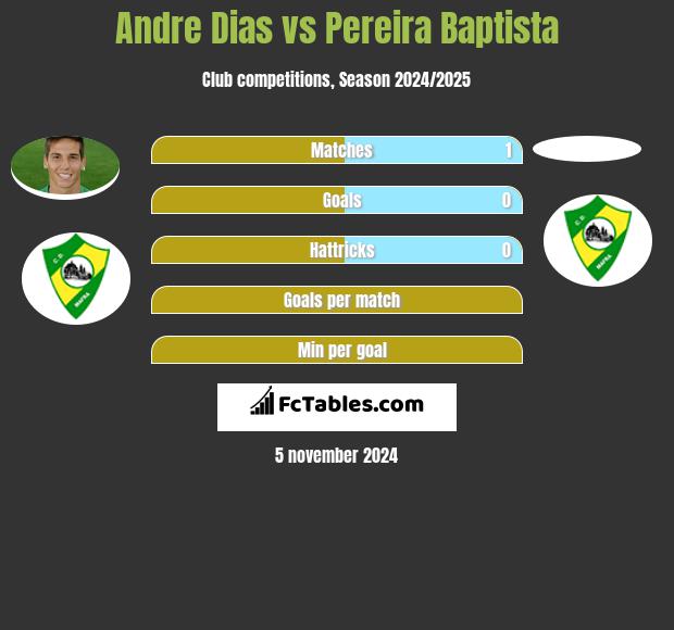 Andre Dias vs Pereira Baptista h2h player stats