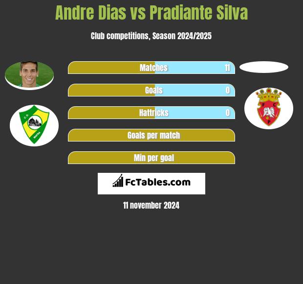 Andre Dias vs Pradiante Silva h2h player stats