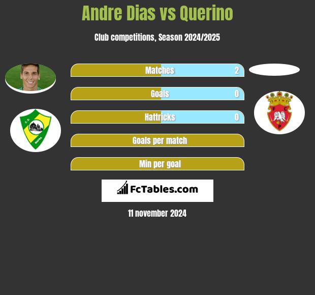 Andre Dias vs Querino h2h player stats