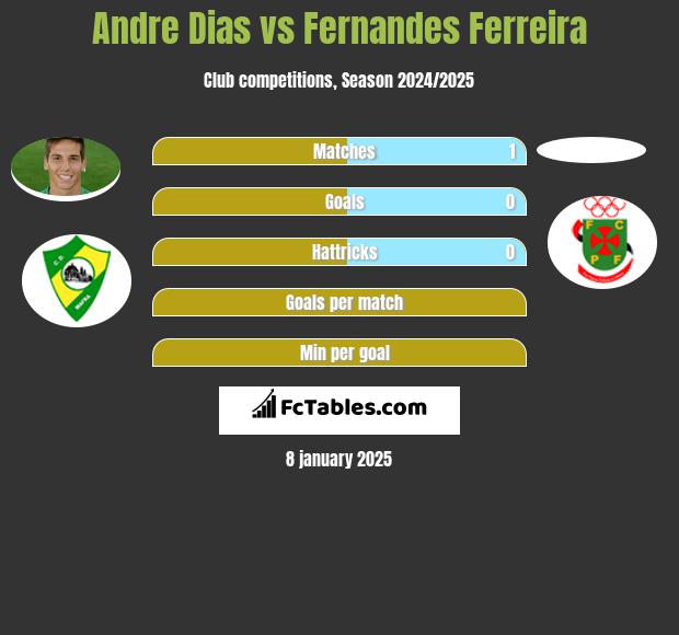 Andre Dias vs Fernandes Ferreira h2h player stats