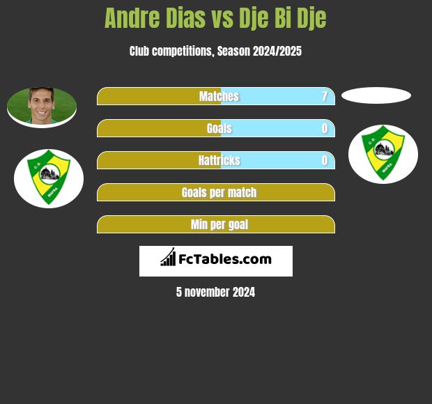 Andre Dias vs Dje Bi Dje h2h player stats