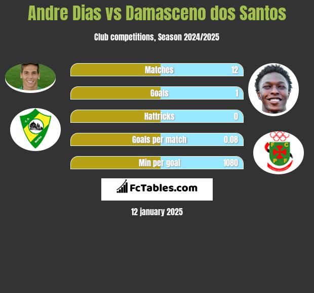 Andre Dias vs Damasceno dos Santos h2h player stats