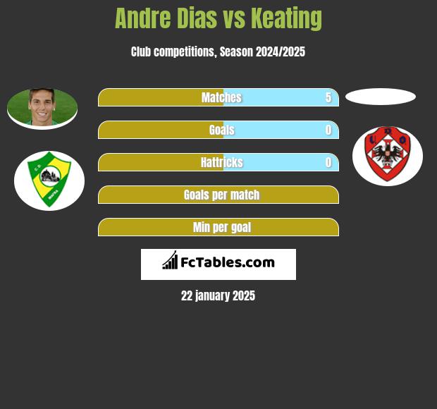 Andre Dias vs Keating h2h player stats