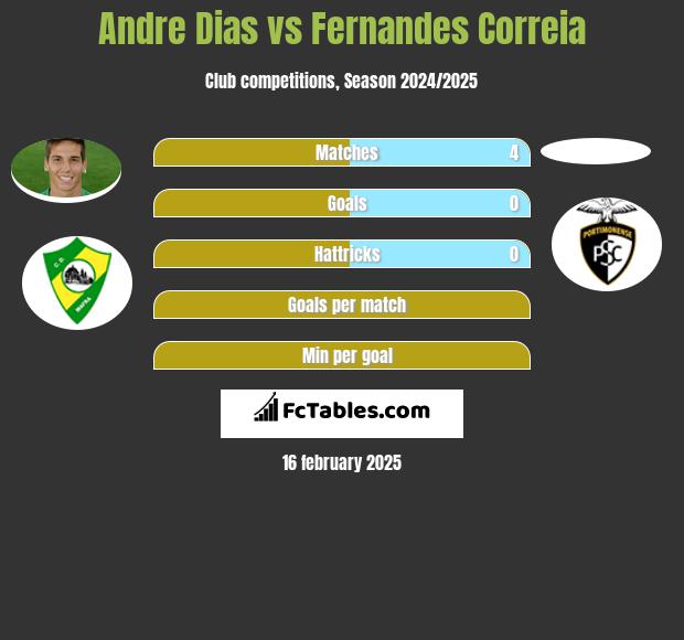 Andre Dias vs Fernandes Correia h2h player stats