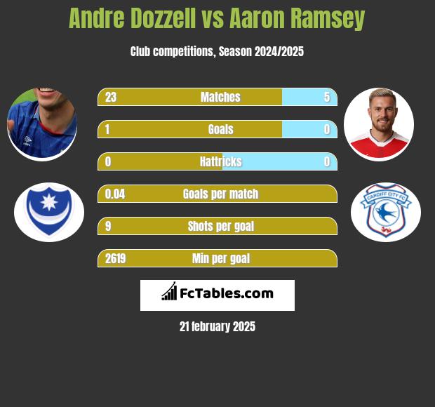 Andre Dozzell vs Aaron Ramsey h2h player stats