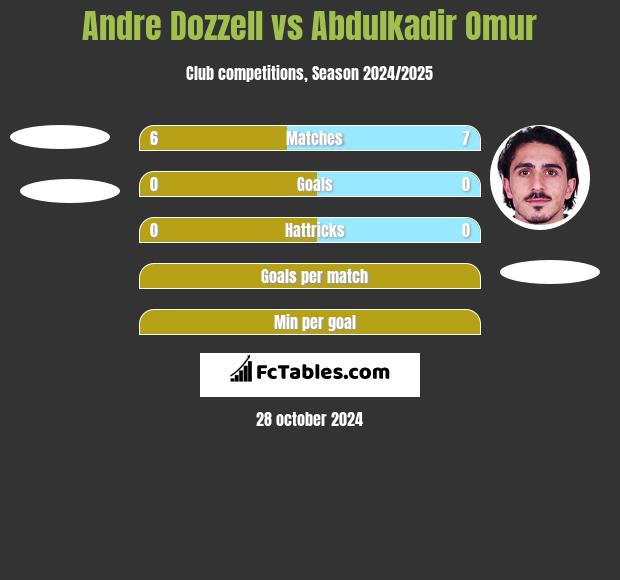 Andre Dozzell vs Abdulkadir Omur h2h player stats