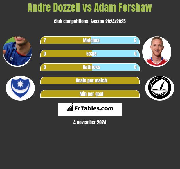 Andre Dozzell vs Adam Forshaw h2h player stats