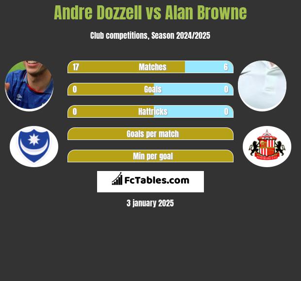 Andre Dozzell vs Alan Browne h2h player stats