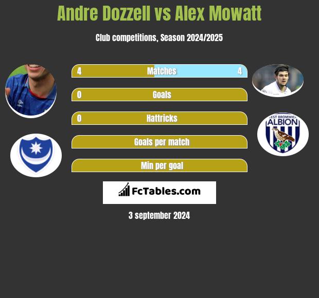 Andre Dozzell vs Alex Mowatt h2h player stats