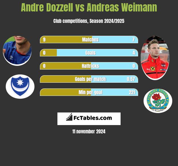 Andre Dozzell vs Andreas Weimann h2h player stats