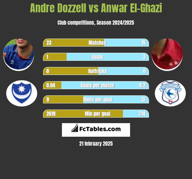 Andre Dozzell vs Anwar El-Ghazi h2h player stats