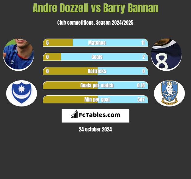 Andre Dozzell vs Barry Bannan h2h player stats