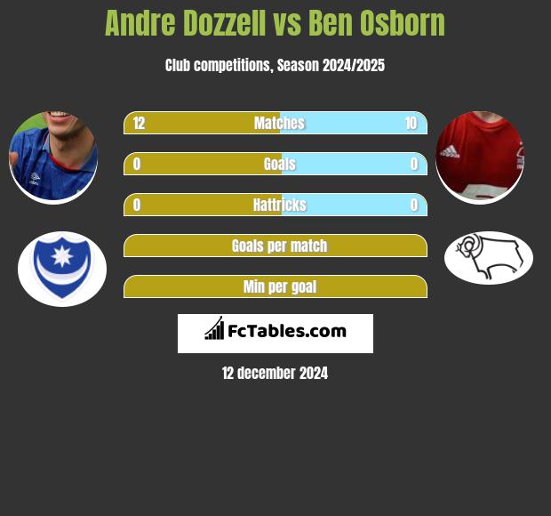 Andre Dozzell vs Ben Osborn h2h player stats