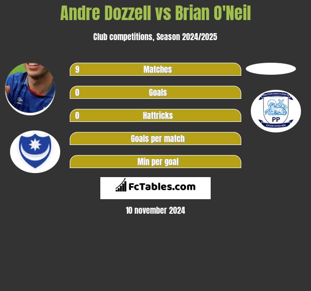 Andre Dozzell vs Brian O'Neil h2h player stats