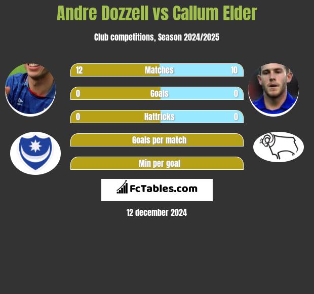 Andre Dozzell vs Callum Elder h2h player stats