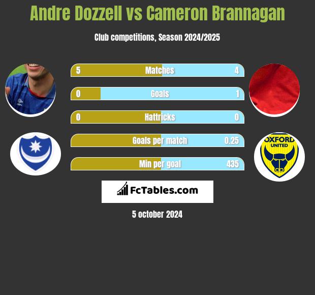 Andre Dozzell vs Cameron Brannagan h2h player stats