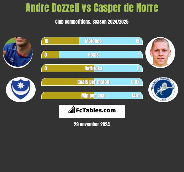 Andre Dozzell vs Casper de Norre h2h player stats