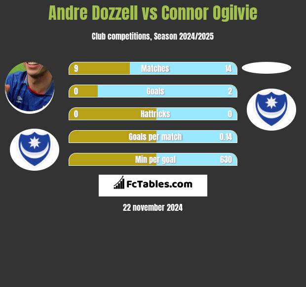 Andre Dozzell vs Connor Ogilvie h2h player stats