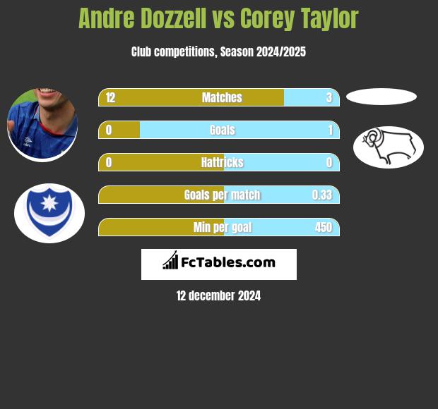 Andre Dozzell vs Corey Taylor h2h player stats