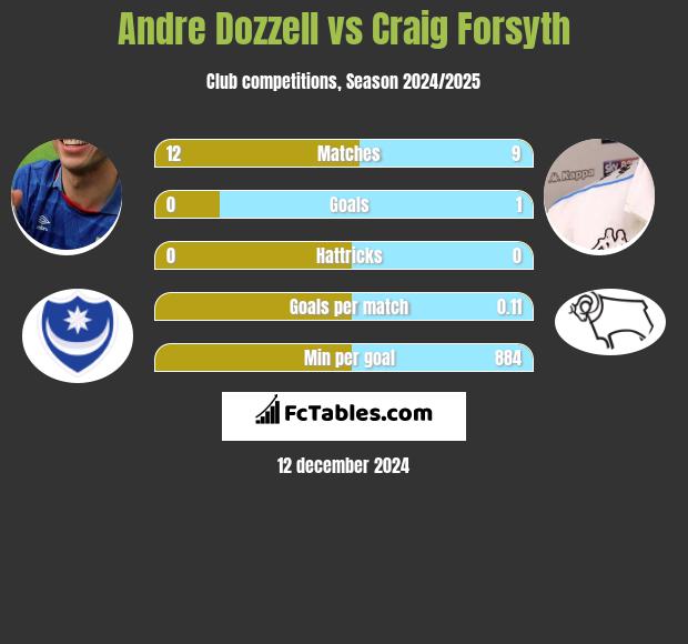 Andre Dozzell vs Craig Forsyth h2h player stats