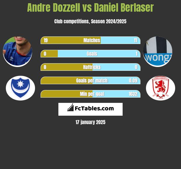 Andre Dozzell vs Daniel Berlaser h2h player stats