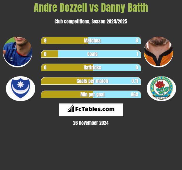 Andre Dozzell vs Danny Batth h2h player stats