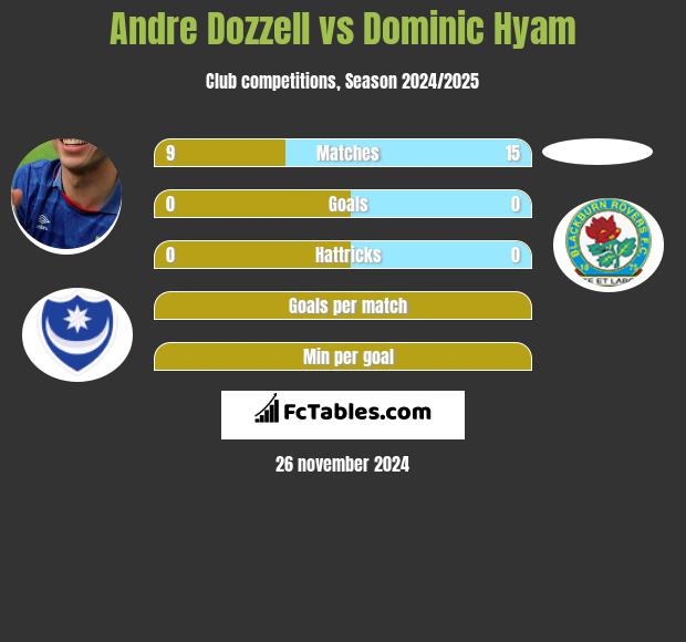 Andre Dozzell vs Dominic Hyam h2h player stats