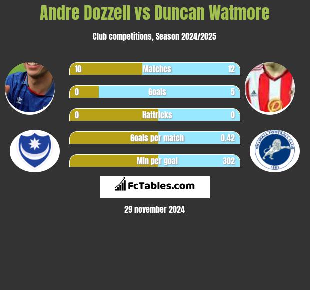 Andre Dozzell vs Duncan Watmore h2h player stats