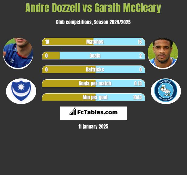 Andre Dozzell vs Garath McCleary h2h player stats