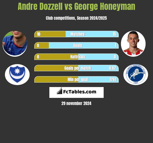 Andre Dozzell vs George Honeyman h2h player stats