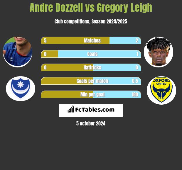 Andre Dozzell vs Gregory Leigh h2h player stats