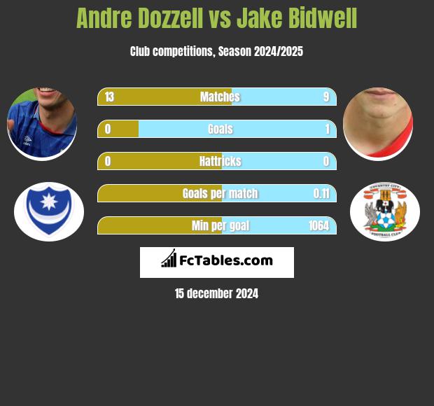 Andre Dozzell vs Jake Bidwell h2h player stats