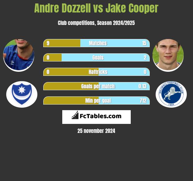 Andre Dozzell vs Jake Cooper h2h player stats