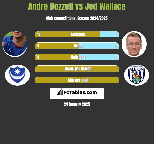 Andre Dozzell vs Jed Wallace h2h player stats