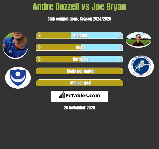 Andre Dozzell vs Joe Bryan h2h player stats