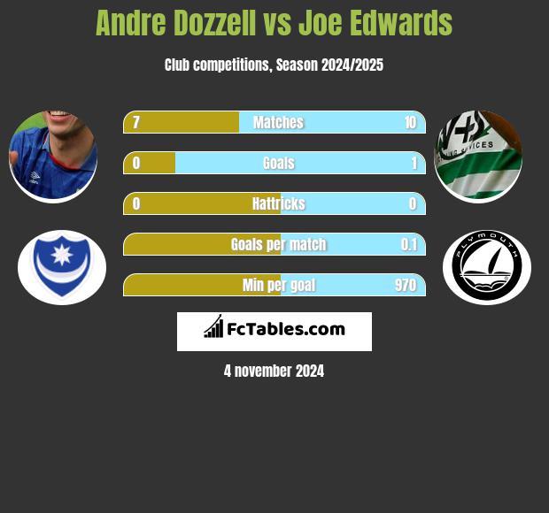 Andre Dozzell vs Joe Edwards h2h player stats