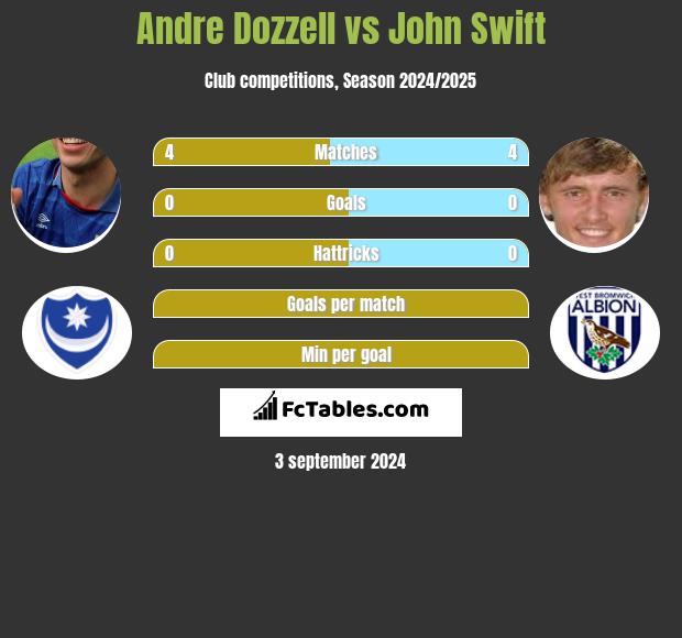 Andre Dozzell vs John Swift h2h player stats