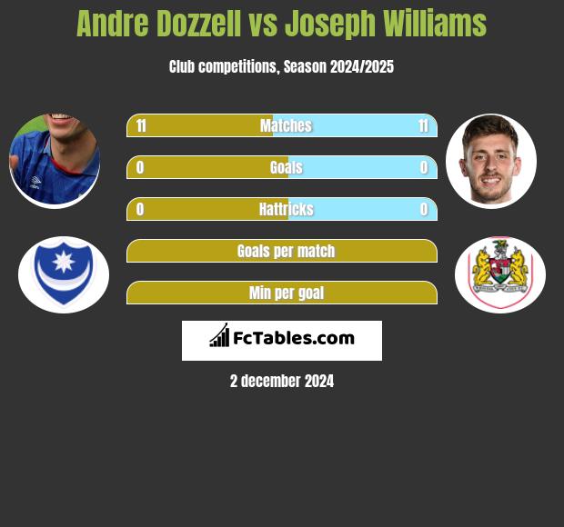 Andre Dozzell vs Joseph Williams h2h player stats