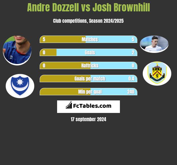 Andre Dozzell vs Josh Brownhill h2h player stats