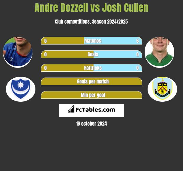 Andre Dozzell vs Josh Cullen h2h player stats