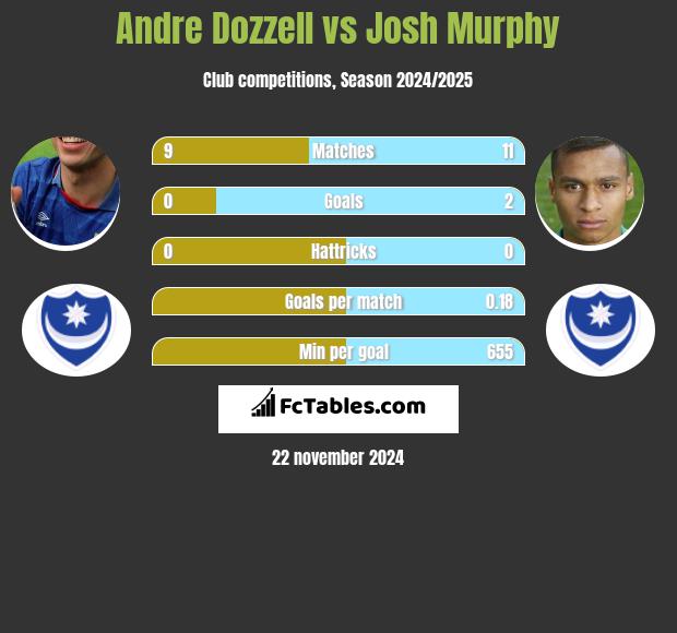 Andre Dozzell vs Josh Murphy h2h player stats