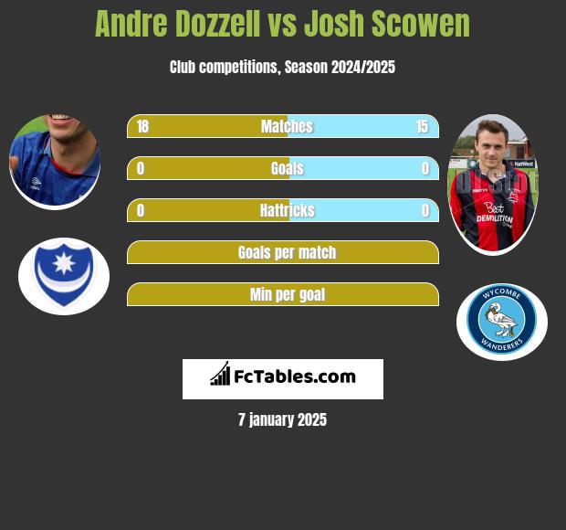 Andre Dozzell vs Josh Scowen h2h player stats