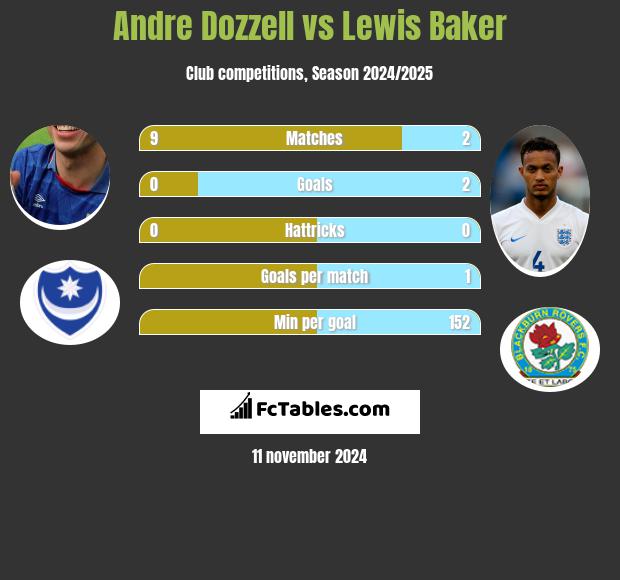 Andre Dozzell vs Lewis Baker h2h player stats