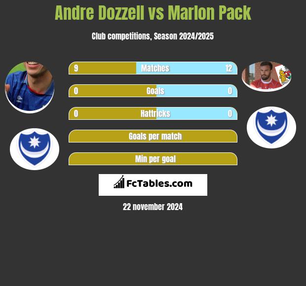 Andre Dozzell vs Marlon Pack h2h player stats