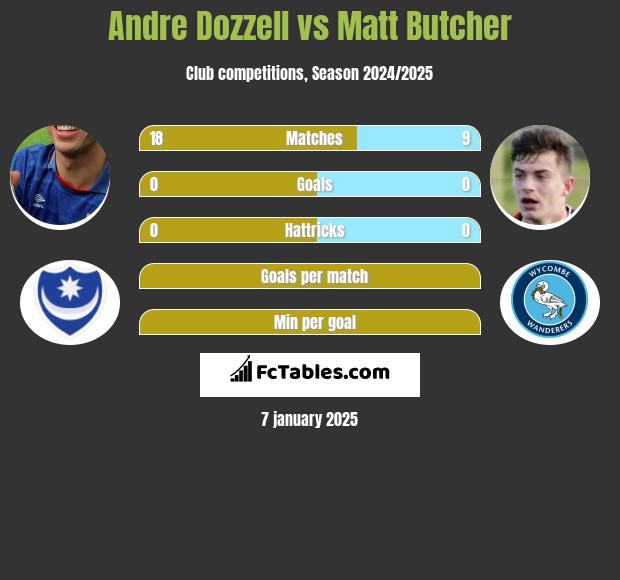 Andre Dozzell vs Matt Butcher h2h player stats