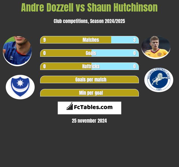 Andre Dozzell vs Shaun Hutchinson h2h player stats