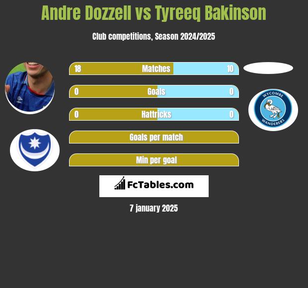 Andre Dozzell vs Tyreeq Bakinson h2h player stats